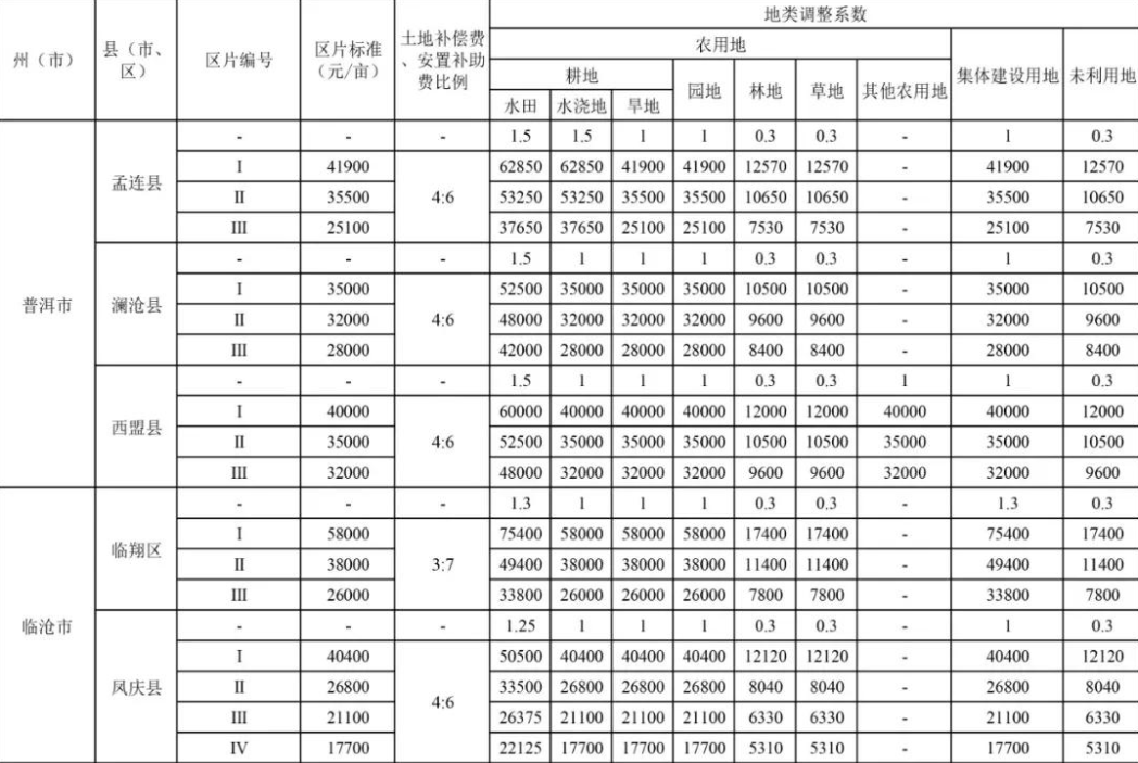 拆迁补偿标准：云南省临沧市、楚雄市拆迁征地区片综合地价表