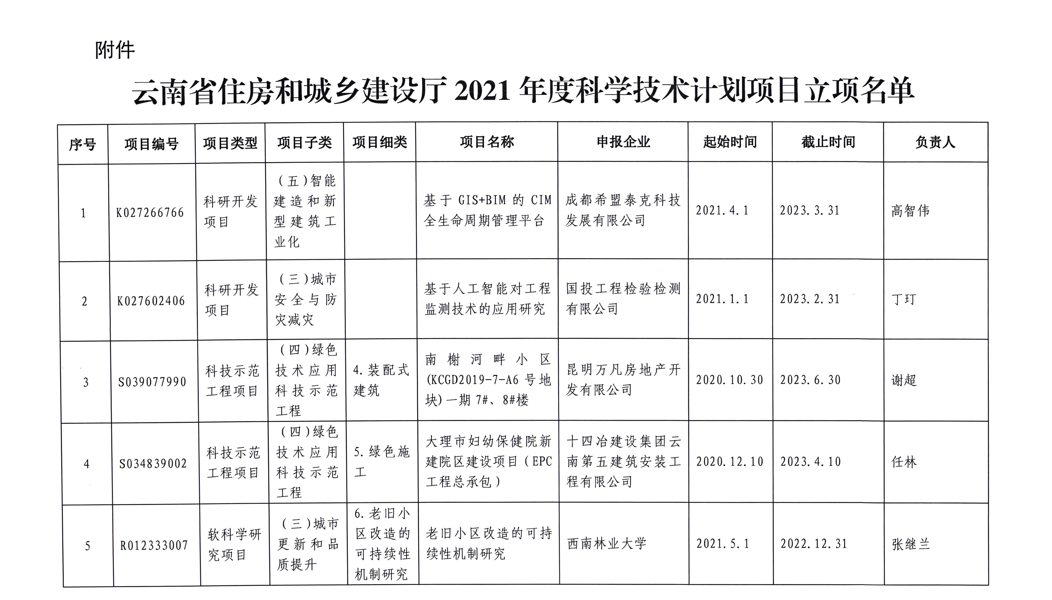 云南省住房和城乡建设厅关于2021年度科学技术计划项目立项名单的通知(图2)