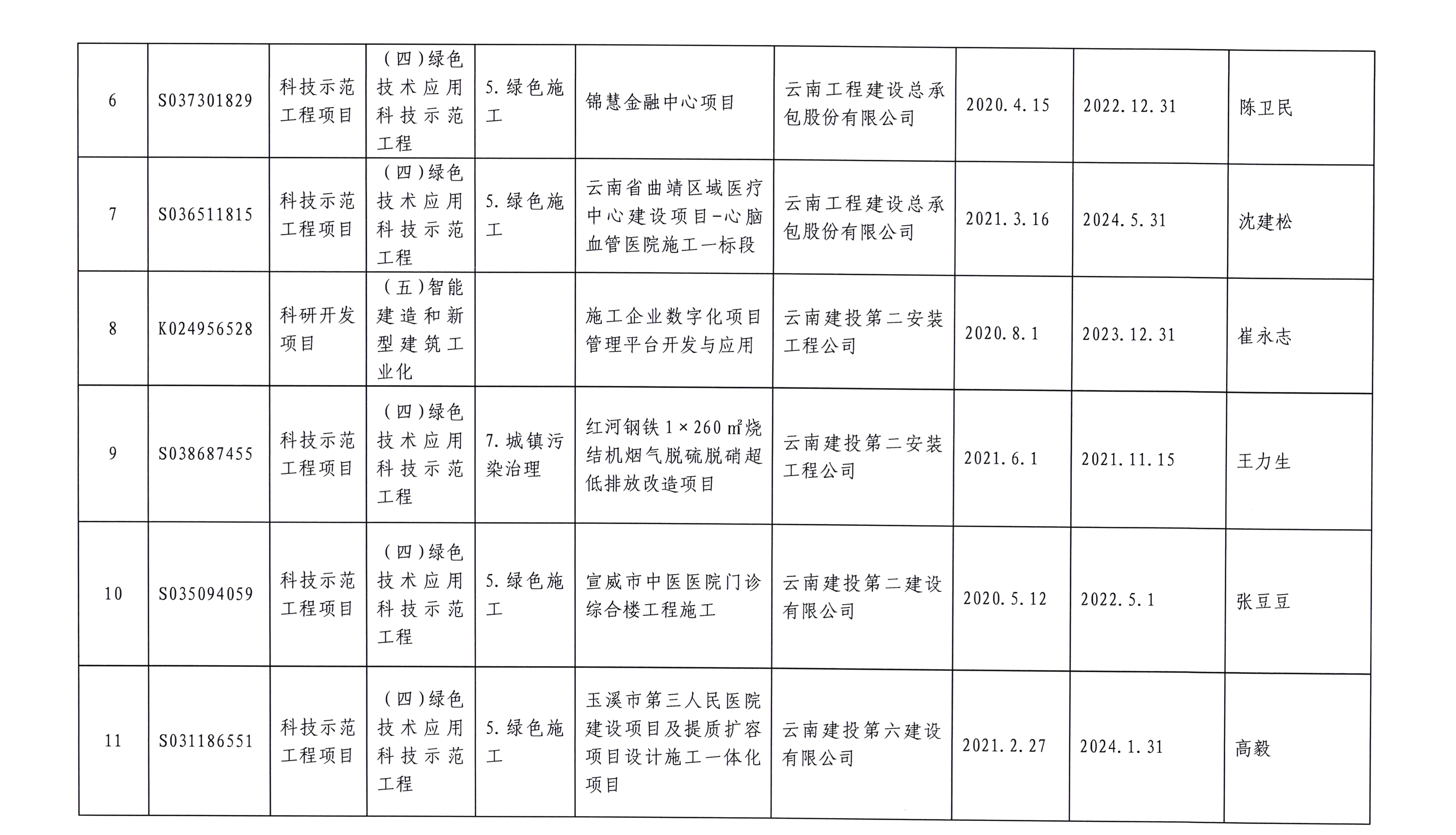 云南省住房和城乡建设厅关于2021年度科学技术计划项目立项名单的通知(图3)