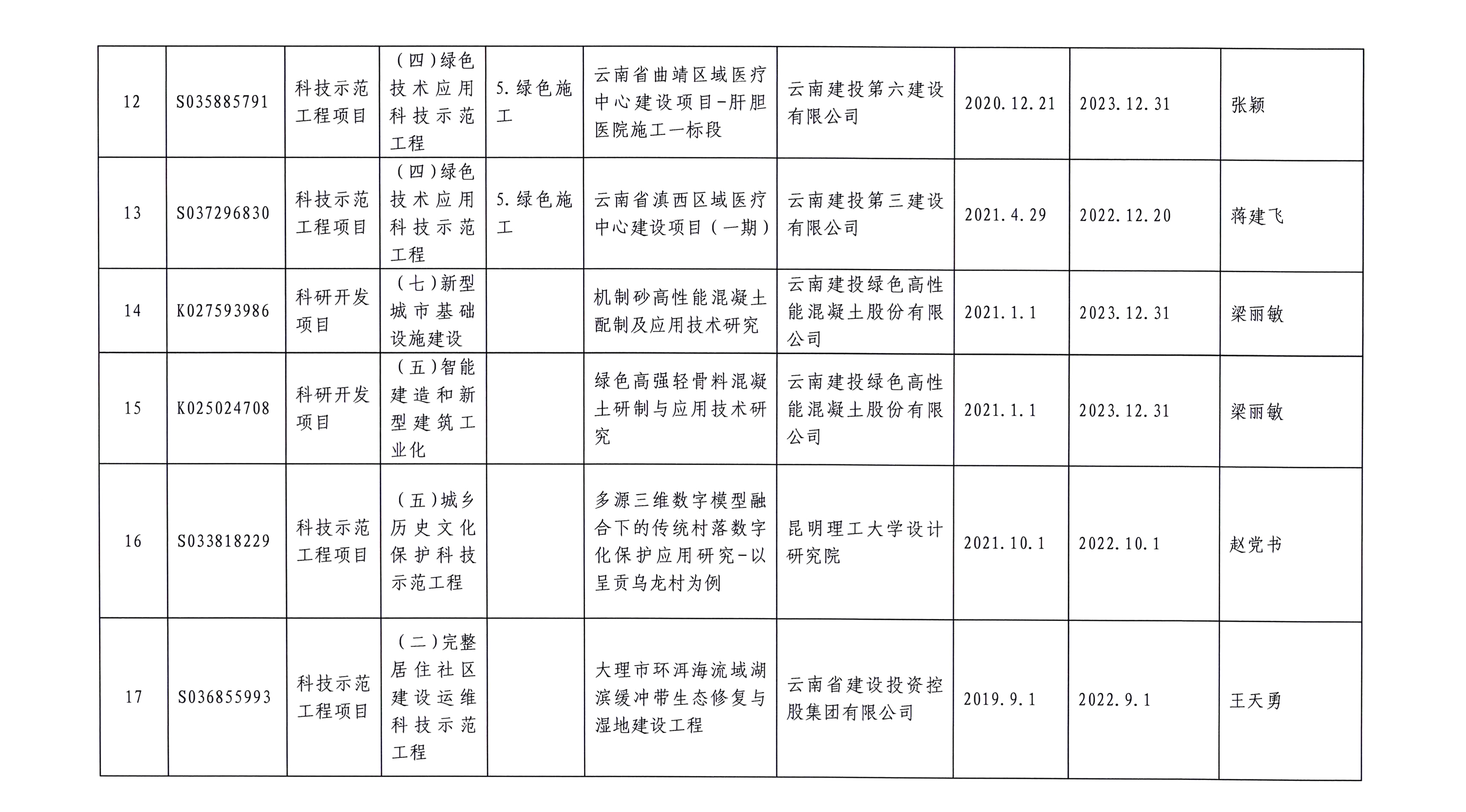 云南省住房和城乡建设厅关于2021年度科学技术计划项目立项名单的通知(图4)