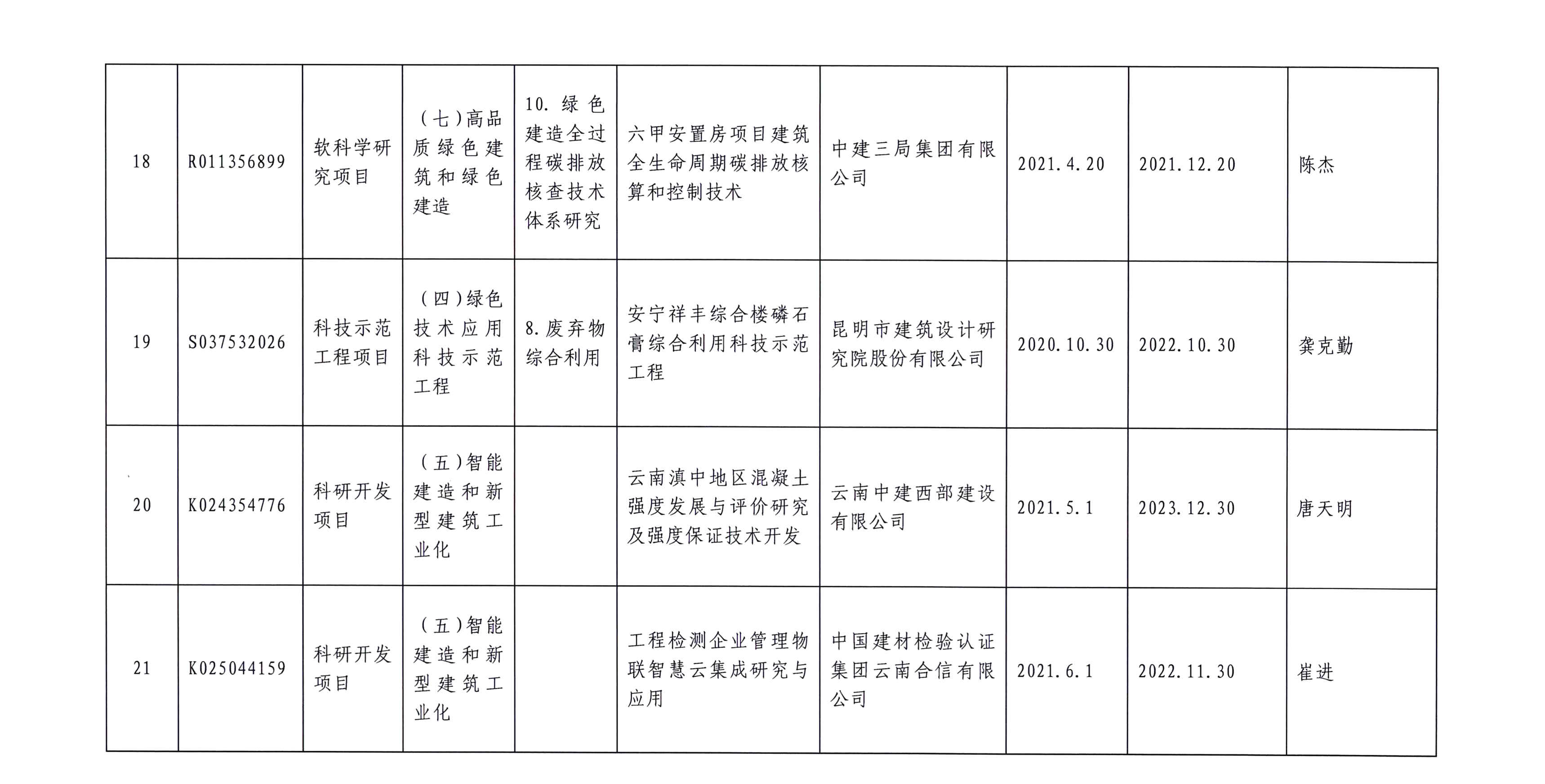 云南省住房和城乡建设厅关于2021年度科学技术计划项目立项名单的通知(图5)